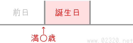 誕生日と加齢のタイミング