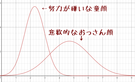 老け顔とモテ期の相関図