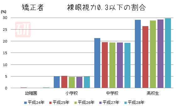 裸眼視力0.3未満の矯正者