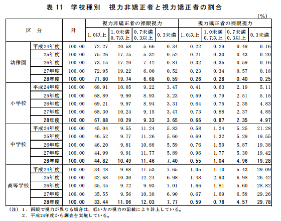 学校保健調査　平成28年