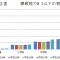 裸眼視力0.3未満の非矯正者