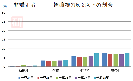 子供の成績が急に悪くなったら親は怒らないで眼鏡を作ってほしい