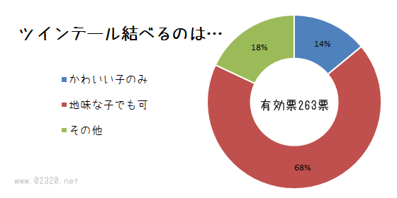 ツインテールの印象アンケート