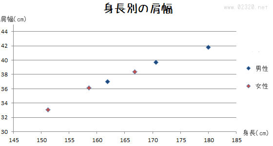 身長別の肩幅