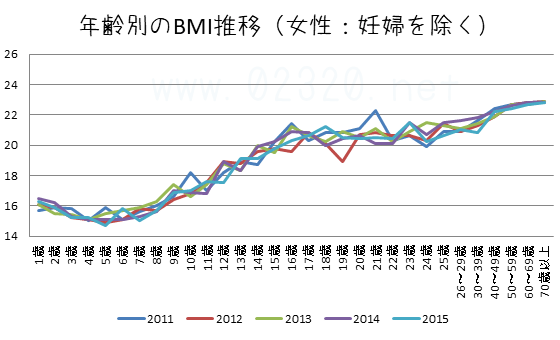 日本女性の生涯BMI推移