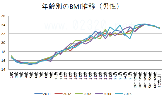 日本男性の生涯BMI推移