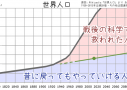 科学の進歩と人口推移