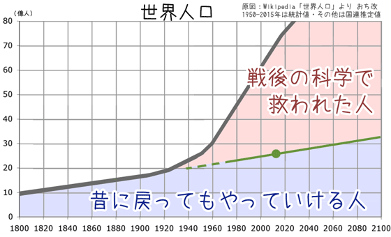 「昔は良かった」と言われたときに見ると心が安らぐグラフ