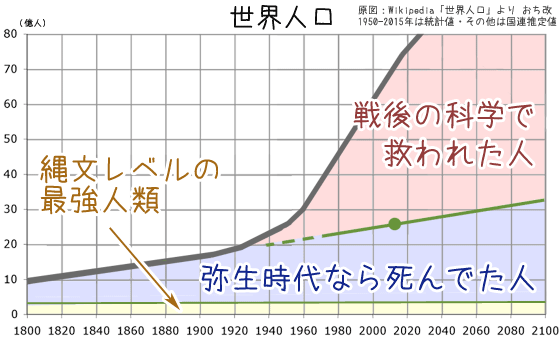 2000年前の科学力なら現在の推定世界人口は3億程度